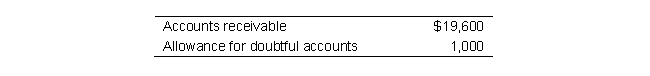 <strong>Prior to the write off of a $500 customer account, Parthenon Company had the following account balances: The net realizable value of the Accounts Receivable before and after the write-off was: Before After</strong> A) $18,600 $18,600 B) $18,800 $18,600 C) $18,600 $18,400 D) $18,600 $18,300