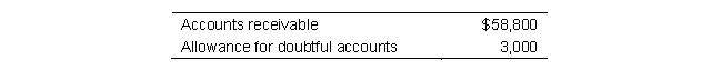 Prior to the write off of a $1,500 customer account, Betty Company had the following account balances: The net realizable value of the Accounts Receivable before and after the write-off was: