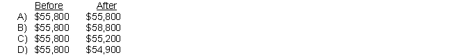 Prior to the write off of a $1,500 customer account, Betty Company had the following account balances: The net realizable value of the Accounts Receivable before and after the write-off was: