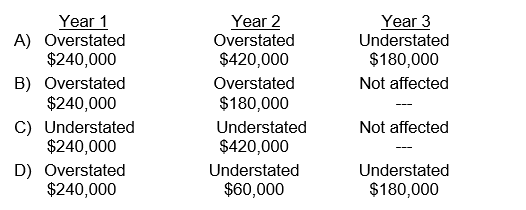 During its first and second years of operations, Lupin Company, a corporation using a periodic inventory system, made undiscovered errors in taking its year-end inventories that overstated year 1 ending inventory by $240,000 and overstated year 2 ending inventory by $180,000. The combined effect of these errors on reported income is: