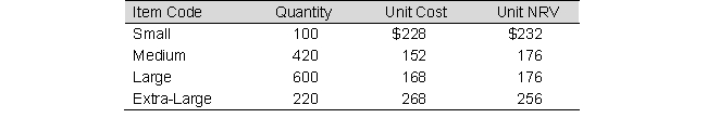 <strong>The following data refer to Lion Company's ending inventory: How much is the inventory if the lower-of-cost-or-net realizable value rule is applied to each item of inventory?</strong> A) $252,640 B) $243,760 C) $265,440 D) None of the above