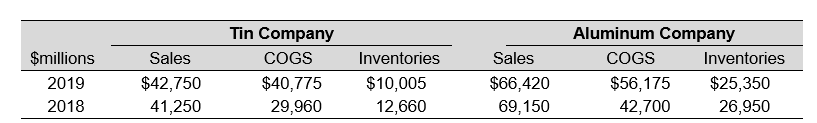 <strong>Tin Company and Aluminum Company reported the following information in their financial statements, prior to their merger: To the closest hundredth, how much is the 2019 inventory turnover for Tin Company?</strong> A) 3.38 B) 2.82 C) 1.50 D) 3.60