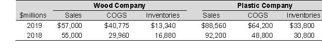<strong>Wood Company and Plastic Company reported the following information in their financial statements, prior to their merger: To the closest hundredth, how much is the 2019 inventory turnover for Wood Company?</strong> A) 3.06 B) 2.42 C) 1.28 D) 2.70