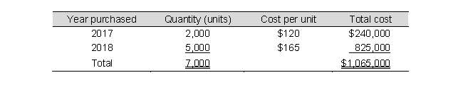 <strong>Use the following information to answer: Timber Company imports and sells a product produced in Canada. In the summer of 2019, a natural disaster disrupted production, affecting its supply of product. Timber Company uses the LIFO inventory method. On January 1, 2019, Timber Company's inventory records were as follows: Through mid-December of 2019, purchases were limited to 8,000 units, because the cost had increased to $240 per unit. Timber sold 14,200 units during 2019 at a price of $306 per unit, which significantly depleted its inventory. Timber Company uses a periodic inventory system -Assume that Timber Company makes no further purchases during 2019. Compute Timber Company's gross profit for 2019.</strong> A) $ 321,800 B) $3,109,800 C) $3,741,000 D) $1,456,200