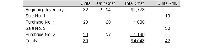 <strong>Use the following information to answer: The following data represent the beginning inventory and, in order of occurrence, the purchases and sales of Quebec, Inc. for an operating period. -Assuming Quebec, Inc. uses FIFO periodic inventory procedures, the ending inventory cost is:</strong> A) $2,052 B) $2,088 C) $2,166 D) $2,220