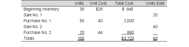 <strong>Use the following information to answer: The following data represent the beginning inventory and, in order of occurrence, the purchases and sales of Delacour, Inc. for an operating period. -Assuming Delacour, Inc. uses FIFO periodic inventory procedures, the ending inventory cost is:</strong> A) $1,680 B) $1,760 C) $1,120 D) $1,240