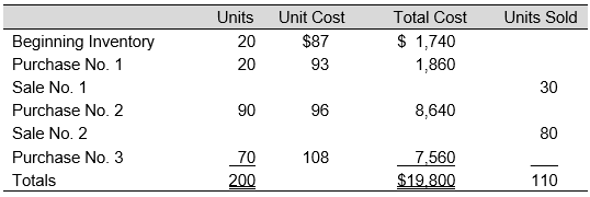 <strong>Use the following information to answer: The following data represent the beginning inventory and, in the order of occurrence, the purchases and sales of Mullenax Company for an operating period. -Assuming Mullenax Company uses FIFO periodic inventory procedures, the ending inventory cost is:</strong> A) $9,720 B) $8,400 C) $9,480 D) $7,560