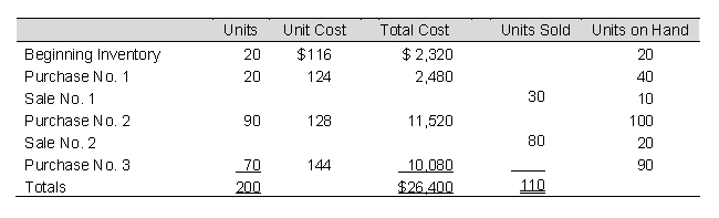 <strong>Use the following information to answer: The following data represent the beginning inventory and, in the order of occurrence, the purchases and sales of Tina Star Company for an operating period. -Assuming Tina Star Company uses FIFO periodic inventory procedures, the ending inventory cost is:</strong> A) $12,960 B) $12,000 C) $12,640 D) $10,080