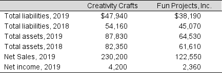 <strong>Data from the financial statements of Creativity Crafts and Fun Projects, Inc. are presented below (in millions): To the nearest hundredth, what is the 2019 debt-to-total-assets ratio for Creativity Crafts?</strong> A) 0.55 B) 0.22 C) 3.25 D) 37.93