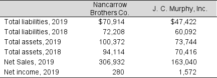 <strong>Data from the financial statements of Nancarrow Brothers Co. and J. C. Murphy, Inc. are presented below (in millions): To the nearest hundredth, what is the 2019 debt-to-total-assets ratio for Nancarrow Brothers Co.?</strong> A) 0.71 B) 0.26 C) 3.78 D) 44.16