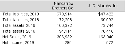 <strong>Data from the financial statements of Nancarrow Brothers Co. and J. C. Murphy, Inc. are presented below (in millions): To the nearest hundredth, what is the 2019 debt-to-total-assets ratio for J. C. Murphy, Inc.?</strong> A) 0.21 B) 0.64 C) 4.96 D) 4.69