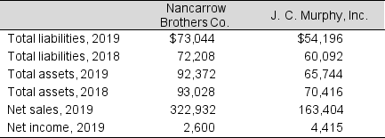 <strong>Data from the financial statements of Nancarrow Brothers Co. and J. C. Murphy, Inc. are presented below (in millions): To the nearest hundredth of a percent, what is the 2019 return on sales ratio for Nancarrow Brothers Co.?</strong> A) 0.30% B) 0.38% C) 0.81% D) Not enough information provided