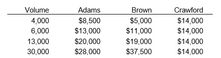 <strong>During January 2019, Dakota Corporation purchased $600,000 of inventory; they paid one-fourth in cash, and signed a note for the remaining balance. This transaction will be recorded as:</strong> A) B) C) D)