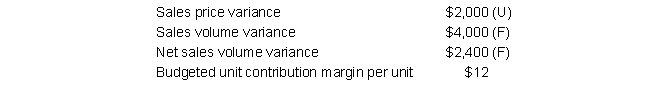 The Beverage Division operates as a revenue center and has the following relevant information for 2017: The actual selling price was $2 less than the budgeted selling price. Required: a. Calculate the budgeted sales price. b. Calculate the actual sales price. c. Calculate actual unit sales. d. Calculate budget unit sales.