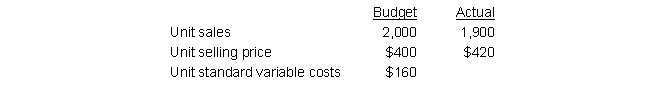 The following information pertains to an item sold by Boyd Company: Required: a. Determine the sales price variance. b. Determine the sales volume variance. c. Reconcile the difference between budgeted and actual revenues using the sales variances computed in requirements a and b. d. Compute the net sales volume variance. e. Determine the total contribution margins for budgeted and actual volumes using standard costs.