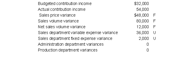 Excel Plumbing Company has three responsibility centers: sales, production, and administration. The following information pertains to the June activities of Excel Plumbing: Required: Prepare a reconciliation of budgeted and actual contribution income.