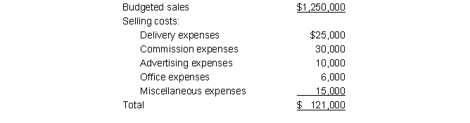 <strong>The Year 1 selling expense budget for Kamal Corporation is as follows: Delivery and commission expenses vary proportionally with budgeted sales in dollars. Advertising and office expenses are fixed. Miscellaneous expenses include $5,000 of fixed costs. The rest varies with budgeted sales in dollars. The Year 2 budgeted sales is $5,000,000. What will be the value for commission expenses in the Year 2 selling expense budget?</strong> A) $102,000 B) $ 24,000 C) $120,000 D) $122,000
