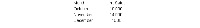<strong>Tod Table Company manufactures tables. The estimated number of table sales for each of the last three months of Year 1 is as follows: Finished goods inventory at the end of November was 2,000 units. Desired ending finished goods inventory is equal to 25 percent of the next month's sales. Tod Table expects to sell the tables for $100 each. January sales for Year 2 are projected at 16,000 tables. How many tables should Tod produce in December?</strong> A) 15,000 B) 14,000 C) 9,500 D) 7,500