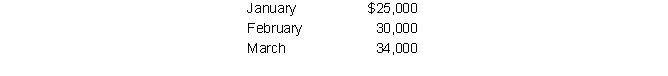 <strong>Budgeted sales of the East End Burger Joint for the first quarter of the year are as follows: The cost of sales averages 40 percent of sales revenue and management desires ending inventories equal to 25 percent of the following month's sales. Assuming the January 1 inventory is $6,250, the January purchases budget is:</strong> A) $ 8,000 B) $21,000 C) $15,500 D) $11,250