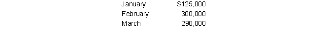 <strong>Black Horse Transportation's sales budget for the first quarter follows: All sales are on account (credit) with 50% collected in the month of sale, 30% collected in the following month after sale, and 20% collected in the second month after sale. There are no uncollectable accounts. The Accounts Receivable balance that would appear on the Balance Sheet for March is:</strong> A) $142,500 B) $205,000 C) $150,500 D) $105,000