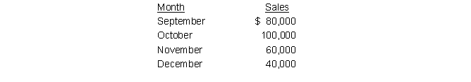 The following forecasted sales pertain to Glad Corporation: Collection pattern: 75 percent in month of sale; 25 percent in month following sale Accounts Receivable (August 31): $14,000 Finished Goods Inventory (August 31): 15,000 Glad Corporation has a selling price of $10 per unit and expects to maintain ending inventories equal to 30 percent of the next month's sales. Calculate the budgeted beginning balance in units for finished goods inventory on November 1?