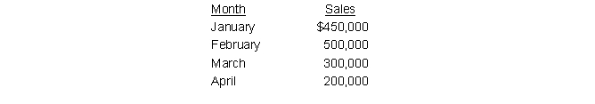The forecasted sales pertain to Yong, Inc.: Collection pattern: 70 percent in month of sale; 30 percent in month following the sale Accounts Receivable (December 31): $70,000 Finished Goods Inventory (December 31): 80,000 The company has a selling price of $10 per unit and expects to maintain ending inventories equal to 20 percent of the next month's sales. Calculate the amount of cash that Yong expects to collect in February?