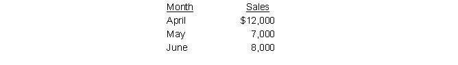 Austin Company has the following sales forecasts for the selected three-month period in the current year: Collection pattern: 65% of sales are collected in the month of the sale, 35% is collected in the following month. Accounts Receivable balance (April 1): $10,000 Cash balance (April 1): $5,000 Minimum cash balance is $5,000. Cash can be borrowed in $100 increments from the local bank (assume no interest charges). Calculate the expected amount Austin Company will need to borrow from the bank balance at the end of April in order to maintain its minimum cash balance. Assume that cash is received only from customers and that $9,000 is paid out during April.
