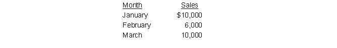 Blue Company has the following sales forecasts for the first three months of the current year: Collection pattern: 75% of sales are collected in the month of the sale, 25% is collected in the following month. Accounts Receivable balance (January 1): $4,000 Cash balance (January 1): $3,000 Minimum cash balance is $5,000. Cash can be borrowed in $500 increments from the local bank (assume no interest charges). Calculate the expected amount Blue Company will need to borrow from the bank at the end of January in order to maintain its minimum cash balance. Assume that cash is received only from customers and that $14,000 is paid out during January.