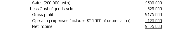 Sysco Merchandising Firm is developing its budgets for Year 2. The Year 1 income statement is as follows: Selling prices will increase by 10 percent, and sales volume in units will decrease by 6 percent. The cost of goods sold as a percent of sales will decrease to 62 percent. Other than depreciation, all operating costs are variable. Prepare a budgeted functional income statement for Year 2.
