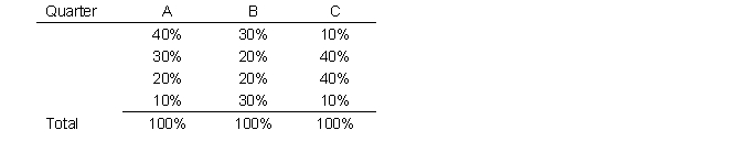 TJ Class Company sells three products with the following seasonal sales pattern: Products: The annual sales budget shows forecasts for the different products and their expected selling price per unit as follows: Required: Prepare a sales budget in units and dollars by quarters for the company for the coming year.