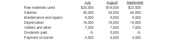 Sales for July, August, and September are expected to be $100,000, $90,000, and $110,000, respectively, for Koslov Company. All sales are on account (terms 2/15, net 30 days) and are collected 60 percent in the month of the sale and 40 percent in the following month. One-half of all sales discounts are taken on the average. Raw materials are purchased one month before being needed, and all purchases and expenses are paid for as incurred. Activities for the quarter are expected to be: Required: Using the given information, prepare a cash budget for August.