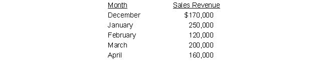 Justin Company is in the process of preparing its budget for next year. Cost of goods sold has been estimated at 60 percent of sales. Merchandise purchases are to be made during the month preceding the month of the sales. Button pays 60 percent in the month of purchase and 40 percent in the month following. Wages are estimated at 20 percent of sales and are paid during the month of sale. Other operating costs amounting to 10 percent of sales are to be paid in the month following the sale. Required: Prepare a schedule of cash disbursements for January, February, and March.