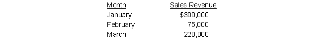 Guitar Supplies Company has the following sales budget for the first three months of the current year: Historically, the following trend has been established regarding cash collection of sales: ●65 percent in month of sale ●25 percent in month following sale ● 8 percent in second month following sale ● 2 percent uncollectible The company allows a 2 percent cash discount for payments made by customers during the month of the sale. November and December sales were $50,000 and $100,000, respectively. Required: Prepare a schedule of budgeted cash collections from sales for January, February, and March.