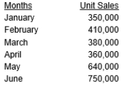 Budgeted sales of gloves for First Fleet for the first six months of the year 2018 are as follows: The beginning inventory for 2018 is 105,000 units. The budgeted inventory at the end of a month is 30 percent of units to be sold the following month. Purchase price per unit is $3 per unit. Required: Prepare a purchases budget in units and dollars for each month, January through May.