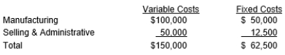 <strong>Tootsie Manufacturing Company has the following budgeted costs for 10,000 units: What is the markup on variable costs needed to break even?</strong> A) 41.67 percent B) 150.4 percent C) 33.3 percent D) 300.0 percent