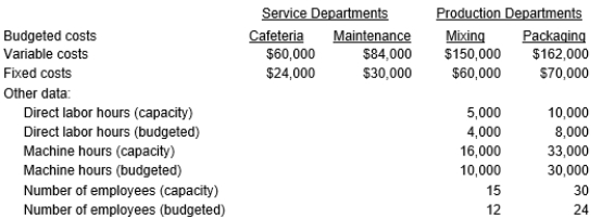 Glenwood Company applies factory overhead in its two producing departments using a predetermined rate based on budgeted machine hours in the Mixing Department and based on budgeted labor-hours in the Packaging Department. Variable cafeteria costs are allocated to the producing departments based on budgeted number of employees, and fixed costs are allocated based on the capacity number of employees. Variable maintenance costs are allocated on the budgeted number of direct labor-hours, and fixed costs are allocated on direct labor hour capacity. The data concerning next year's operations are as follows: Required: a. Prepare a schedule showing a direct allocation of budgeted service department costs to producing departments. b. Determine the predetermined overhead rate for the producing departments.