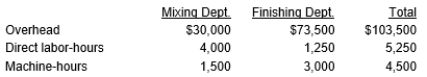 <strong>The following information is available pertaining to Evan Division that uses a plantwide overhead rate based on machine hours:   Production information pertaining to Job 501:   What are the total overhead costs assigned to Job 501?</strong> A) $240 B) $207 C) $360 D) $180 <div style=padding-top: 35px> 