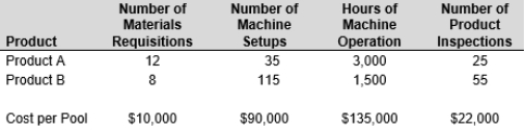 Jason Company manufactures two products: A and B. The overhead costs have been divided into four activity pools that use the following cost drivers:   Required: a. Compute the unit activity costs for each of the cost drivers listed. b. Assign the overhead costs to products A and B using activity-based costing.<div style=padding-top: 35px> 