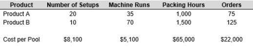 Farrow Corporation manufactures two products: A and B. The total indirect manufacturing overhead resource costs of $100,350 have been assigned to four activity cost pools that use the following cost drivers:   Required: a. Compute the unit activity costs for each of the cost drivers listed. b. Assign the overhead costs to products A and B using activity-based costing.<div style=padding-top: 35px> 