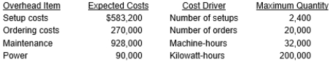 Tiger Company has identified the following overhead costs and cost drivers for next year:   The following are two of the jobs completed during the year:   Determine the unit cost for each job using the four cost drivers. (Round amounts to 2 decimal places.)<div style=padding-top: 35px> 