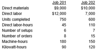 Tiger Company has identified the following overhead costs and cost drivers for next year:   The following are two of the jobs completed during the year:   Determine the unit cost for each job using the four cost drivers. (Round amounts to 2 decimal places.)<div style=padding-top: 35px> 