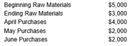<strong>London Corp. obtained the following information from the Raw Materials Inventory account and purchasing records for the second quarter of the current year: The amount of Raw Materials used this period was:</strong> A) $15,000 B) $10,000 C) $17,000 D) Some other amount