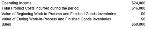 <strong>Lorraine Corp. obtained the following information from its absorption costing accounting records: The total Period Costs incurred this period equals:</strong> A) $15,000 B) $20,000 C) $48,000 D) $10,000