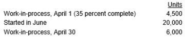 <strong>The following information pertains to the Denise Company: Materials are added at the beginning of the process. If equivalent units in process for conversion using the weighted average method were 20,000, ending work-in-process at Apri 30:</strong> A) Was 15.0 percent complete B) Was 31.7 percent complete C) Was 25.0 percent complete D) Was 32.5 percent complete