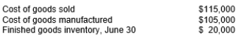<strong>Given is selected information from Nathaniel's Service Shop's June Income Statement and Statement of Cost of Goods Manufactured: Nathaniel's Service Shop's finished goods inventory, on June 1, was:</strong> A) 40,000 B) 30,000 C) 35,000 D) 20,000