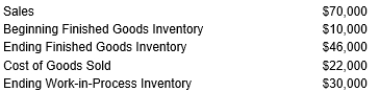 NorthWest Corp. obtained the following information from its accounting records: Calculate the Cost of Goods Manufactured for the period.