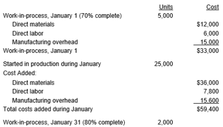 The following information is available for Rhonda, Inc. for the month of January: Materials are added at the beginning of the process. Calculate the cost per equivalent unit in process for conversion using the weighted average method.