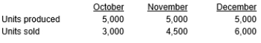 Robert Corporation has the following information for October, November, and December of the current year: Production costs per unit (based on 5,000 units) are as follows: There were no beginning inventories for October, and all units were sold for $25. Costs are stable over the three months. Calculate Robert's December ending inventory using the variable costing method.