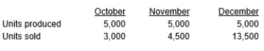 Robert Corporation has the following information for October, November, and December of the current year: Production costs per unit (based on 10,000 units) are as follows: There were no beginning inventories for October, and all units were sold for $25. Costs are stable over the three months. Calculate Robert's December ending inventory using the absorption costing method.