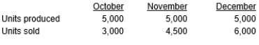 Robert Corporation has the following information for October, November, and December of the current year: Production costs per unit (based on 5,000 units) are as follows: There were no beginning inventories for October, and all units were sold for $25. Costs are stable over the three months. Calculate the difference between Robert's December income under absorption and variable costing.